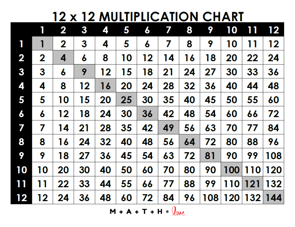 18 Printable Multiplication Charts (Free Pdf Download) intended for 12 By 12 Times Table Printable