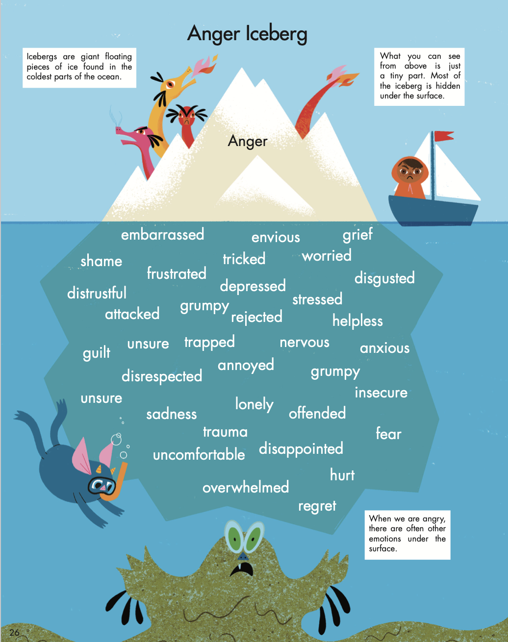 Anger Iceberg – Creative Play Therapist with regard to Anger Iceberg Printable Free Download