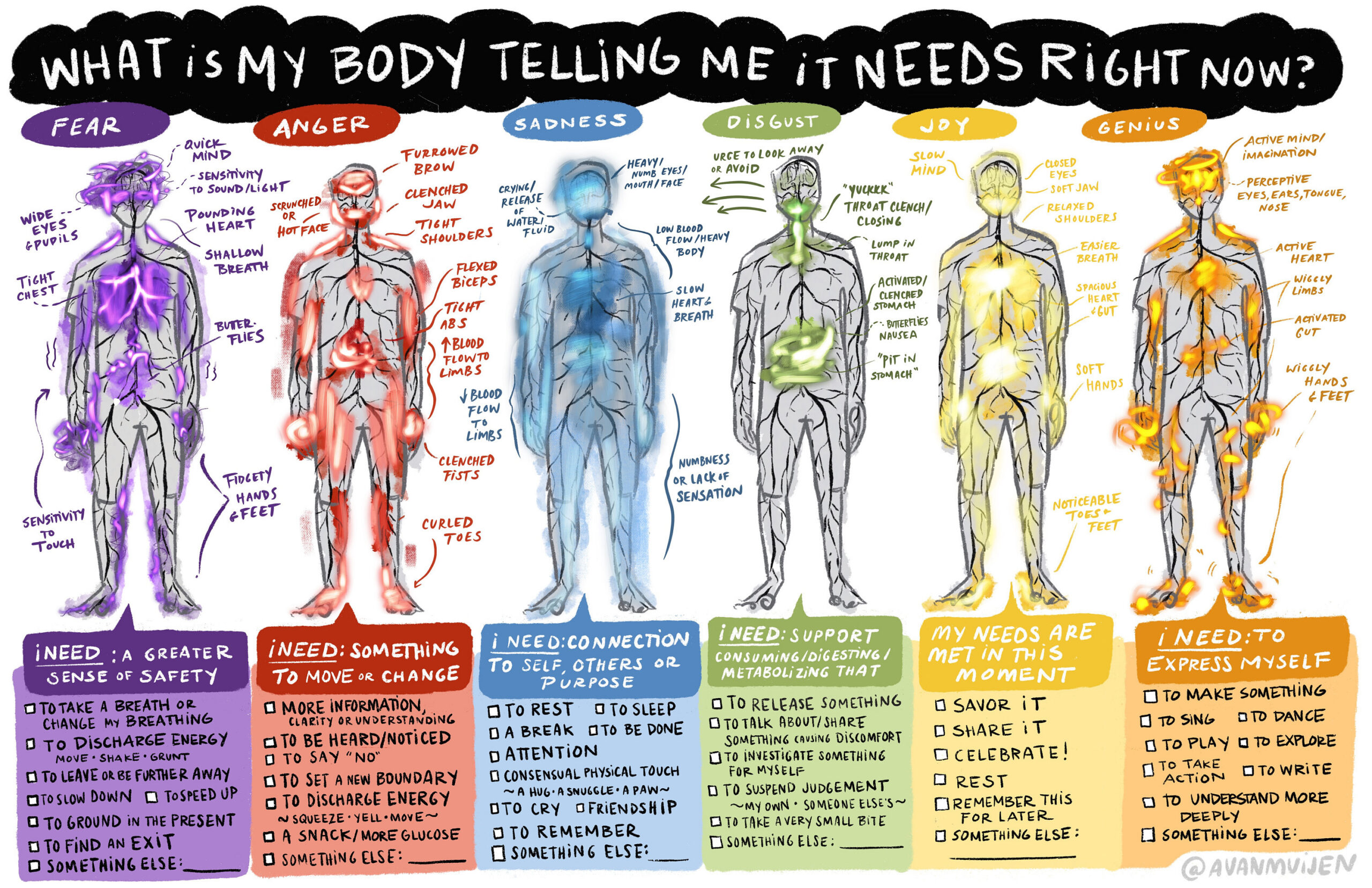 Body Sensations "What Do I Need?" Chart: *Personal Digital Download* pertaining to Printable Organs and Emotions Chart