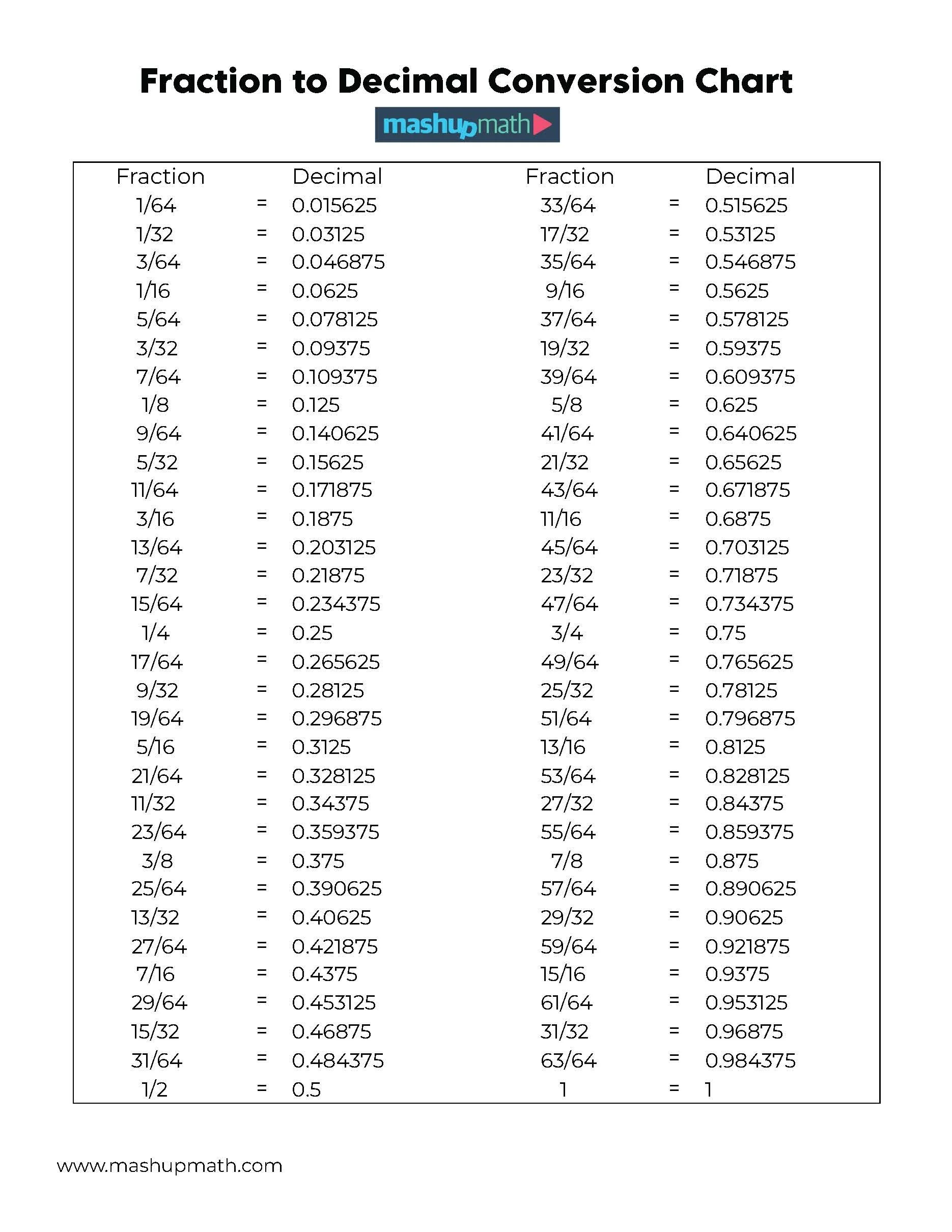Free Decimal To Fraction Chart (Printable) — Mashup Math throughout Fraction to Decimal Chart Printable