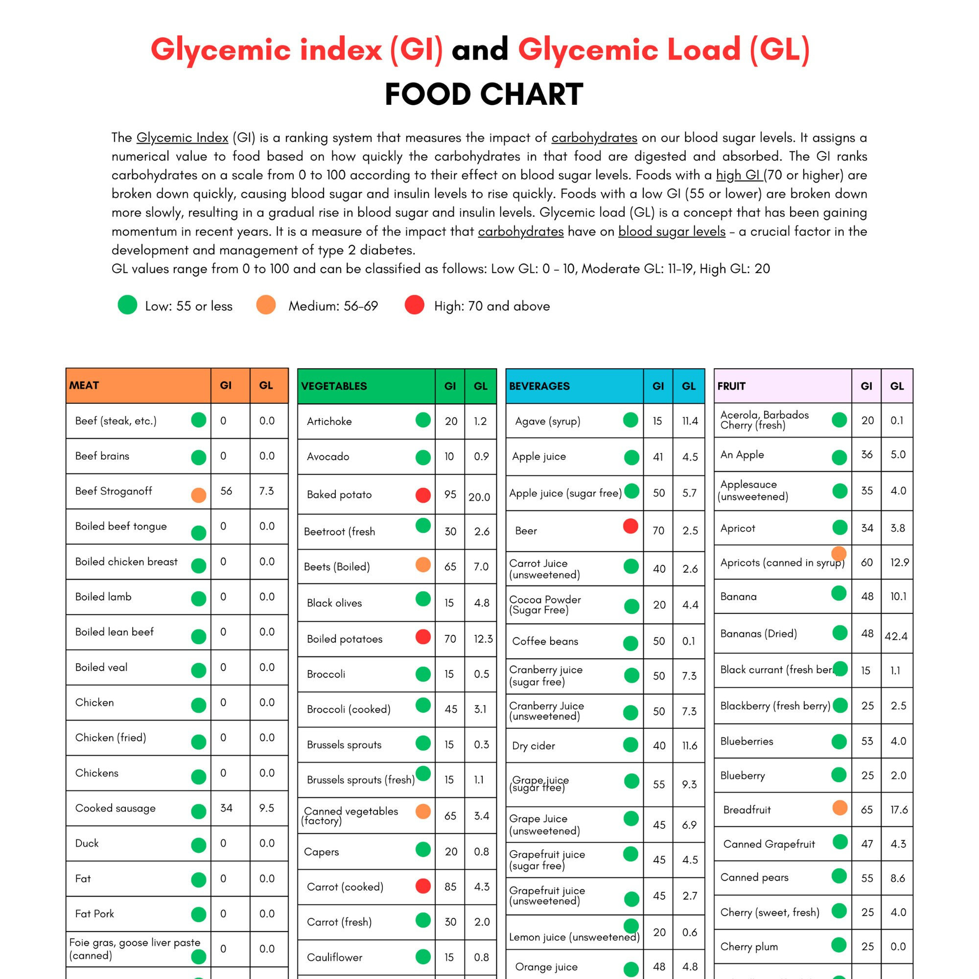 Glycemic Index Food List Printable Glycemic Load Food List Chart regarding Glycemic Index of Foods Printable Chart