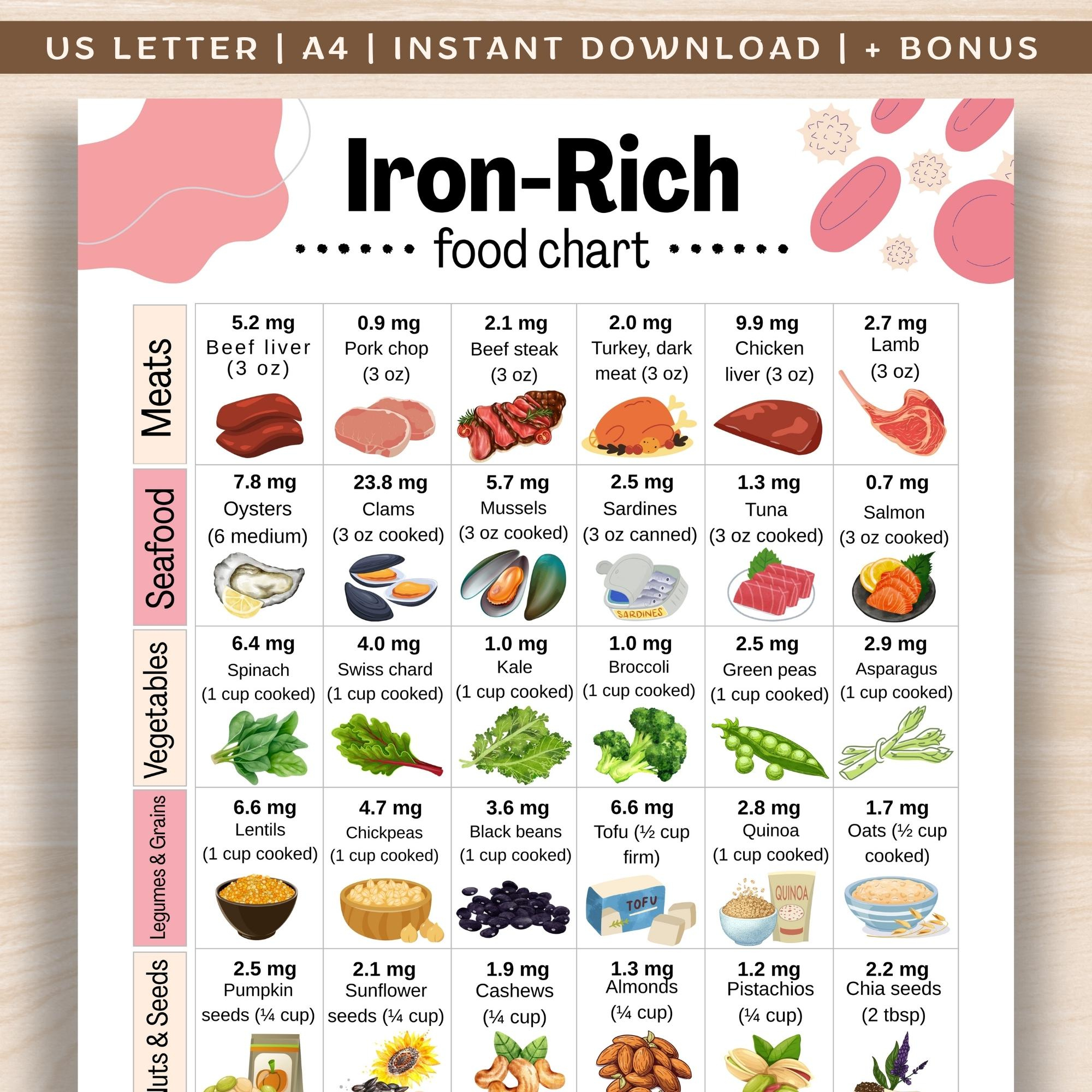 Iron-Rich Foods Chart, High Iron Food List, Anemia Food Chart pertaining to Printable List Of Iron Rich Foods