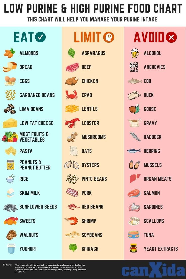 Low Purine & High Purine Food Chart intended for Printable Gout Food List