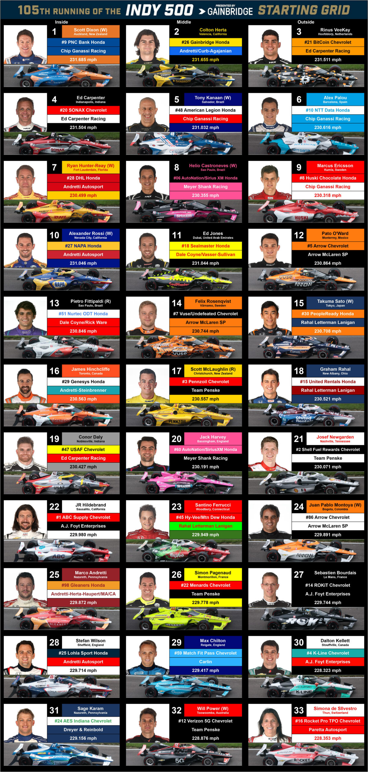 My Printable Starting Grid For This Year : R/Indycar with regard to Indy 500 Starting Grid Printable