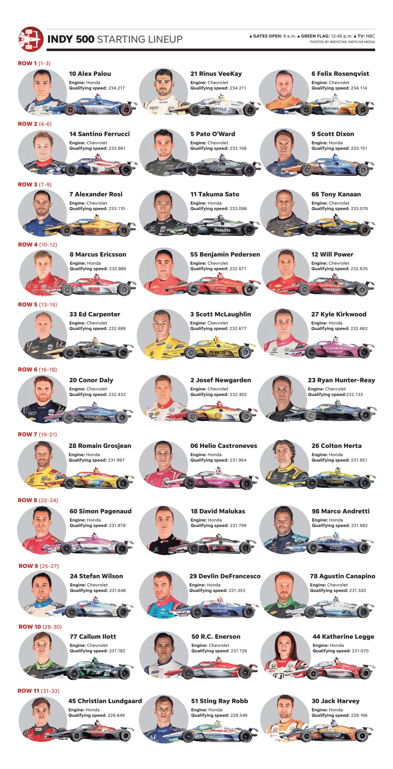 Printable 2023 Indy 500 Starting Lineup (Indystar) : R/Indycar for Indy 500 Starting Grid Printable