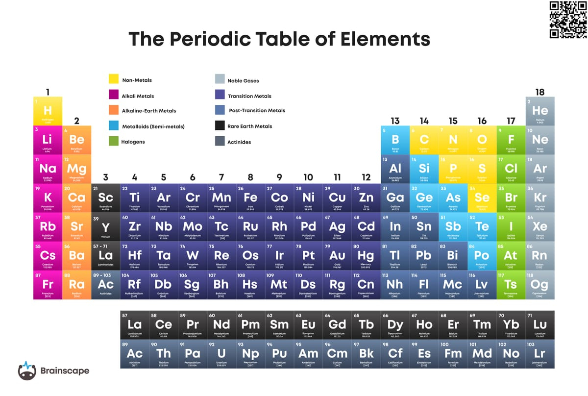 Printable Periodic Table | Brainscape Academy in The Periodic Table Of Elements Printable