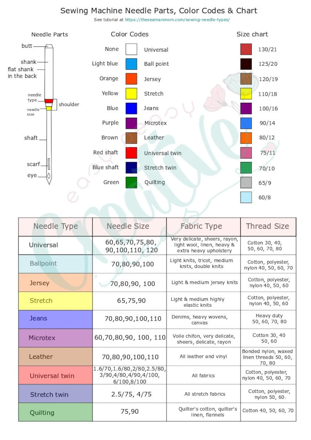 Sewing Needle Chart With Types, Size & Color Codes, Sewing Needle pertaining to Printable Sewing Machine Needle Chart