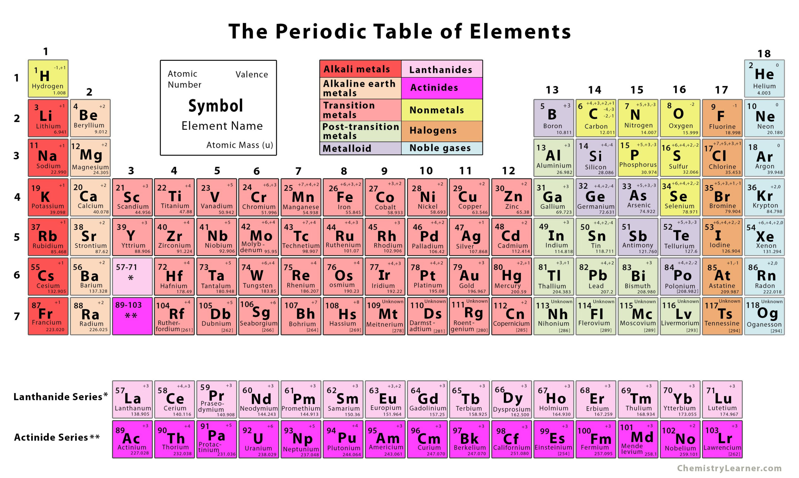 The Periodic Table Of Elements (With Printables) for The Periodic Table of Elements Printable