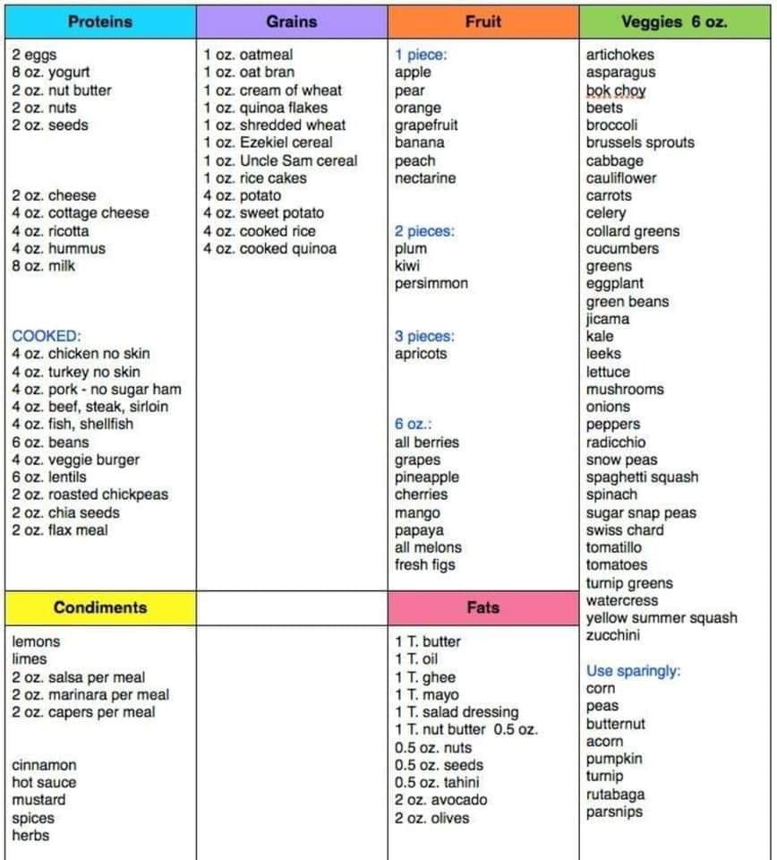 Your Daily Guide To Bright Line Eating in Printable Bright Line Eating Food Plan